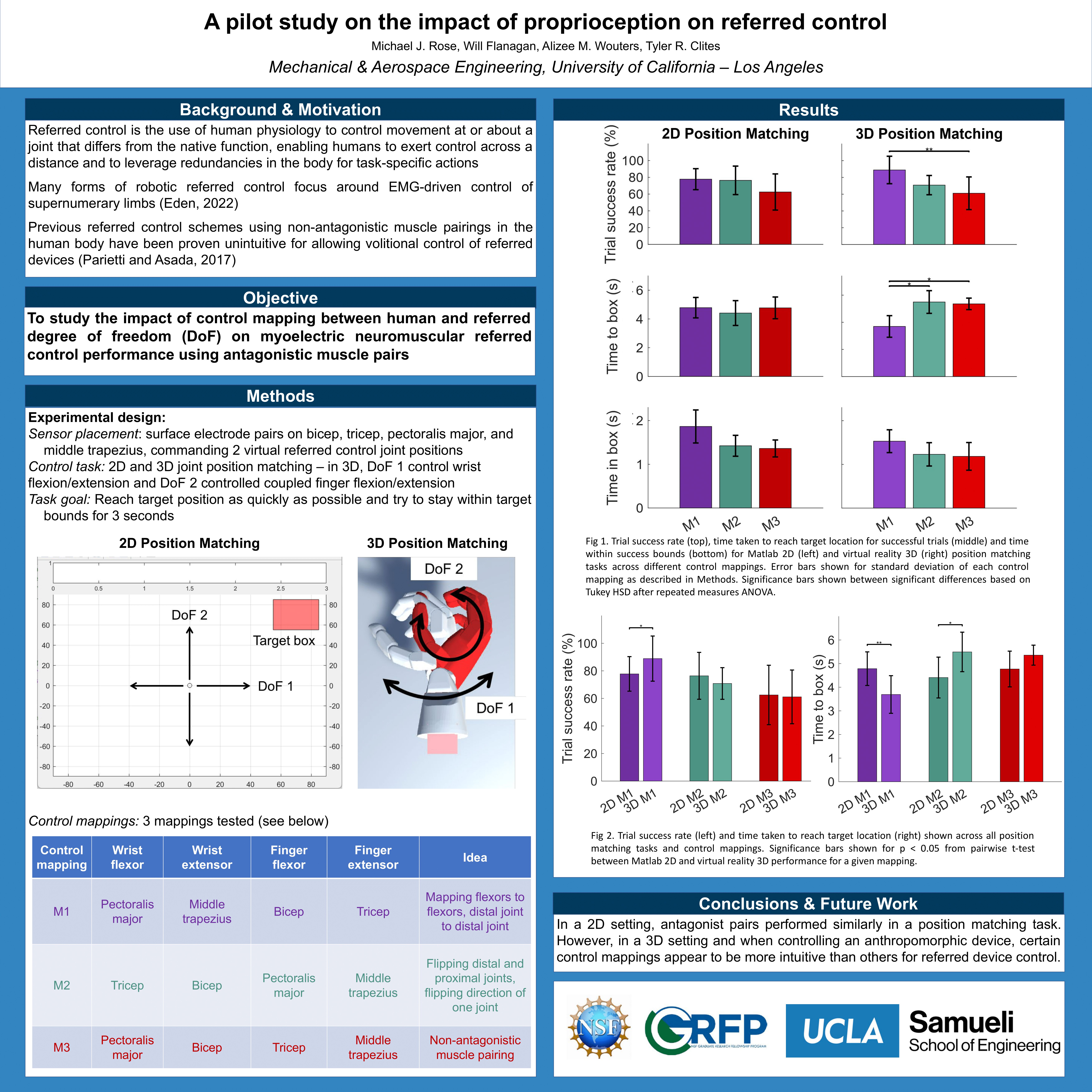 Research poster titled 'A pilot study on the impact of proprioception on referred control' showing comprehensive experimental design, methodology, results with bar charts, and conclusions for EMG-controlled referred control systems by Michael J. Rose, Will Flanagan, Alizee M. Wouters, and Tyler R. Clites from UCLA